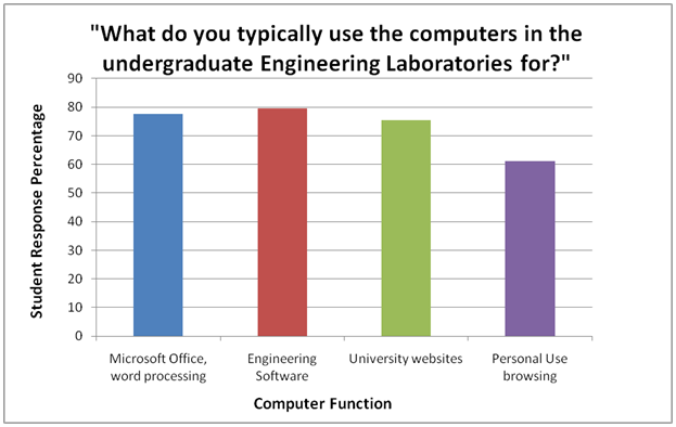 Question 2 graph