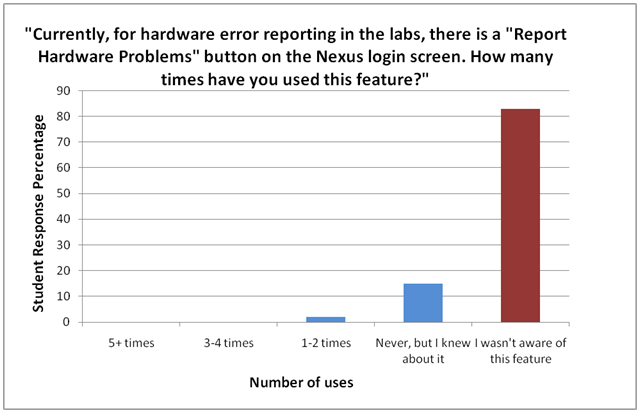 Question 5 graph