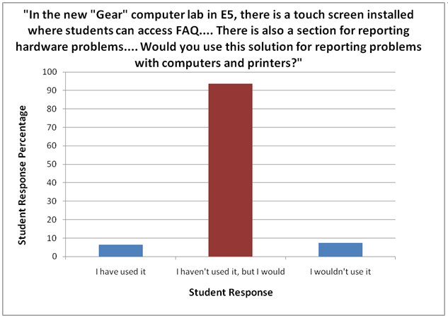 Question 8 graph