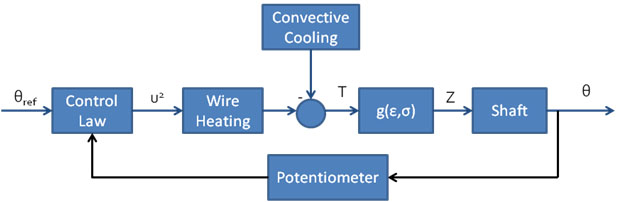 Control Overview