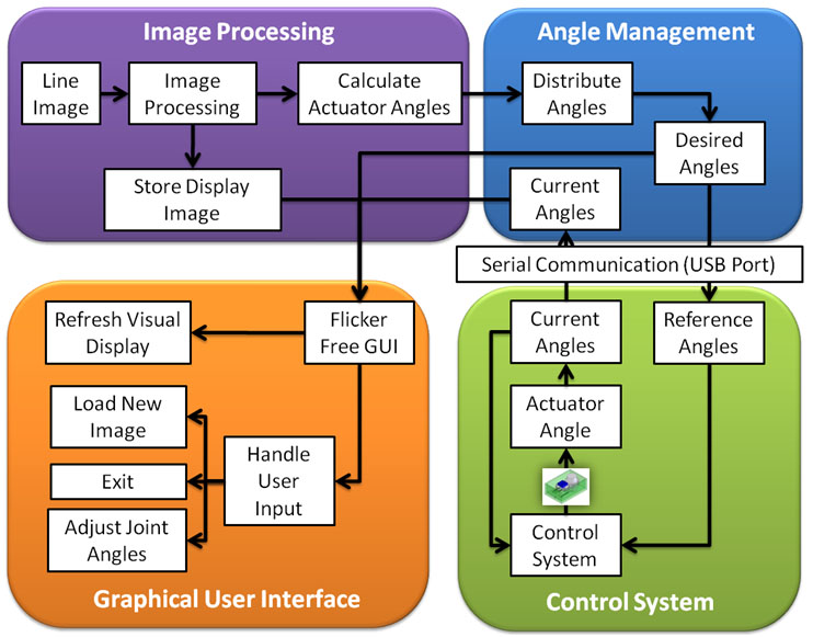 Software Design