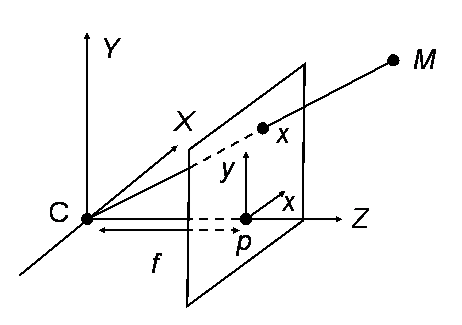 Camera Matrix