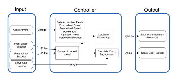 Controller Overview