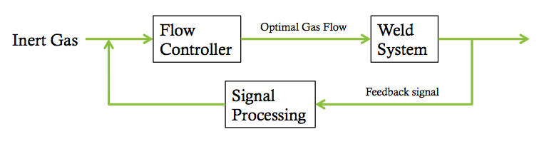 feedbackloop