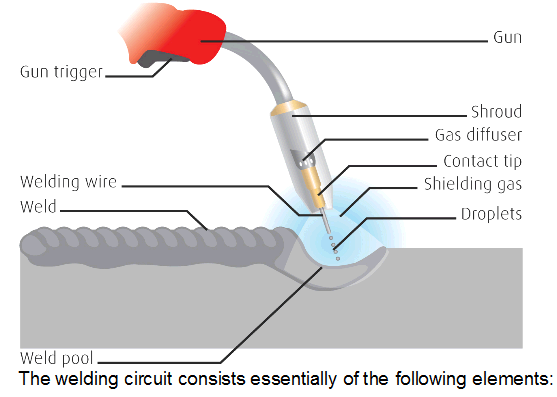 MIG Welding Process