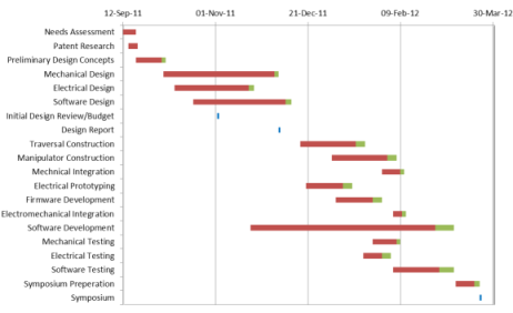 gant chart