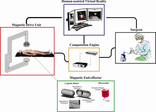 1 Schematic demonstration of magnetic-untethered microrobotic system