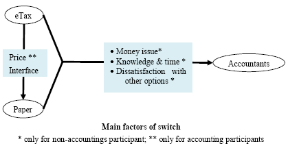 Main factors of switch